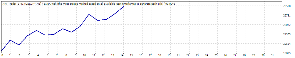 Vand/realizez/modific/testez/optimizez roboti de trading pentru piata Forex