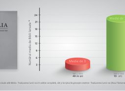 Numărul mediu de Biblii