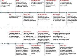 Cronologie a celor mai importante evenimente din istoria Martorilor lui Iehova din Rusia