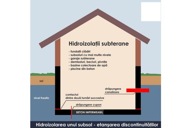 Hidroizolatii - Probleme Infiltratii (beciuri terase fundatii blocuri hale )