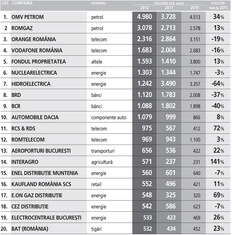 Topul celor mai valoroase companii din Romania in 2012