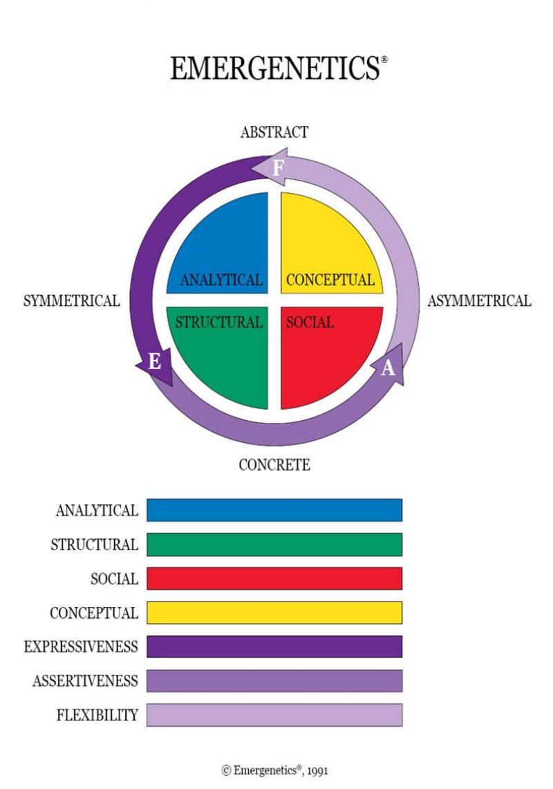 Profil Emergenetics