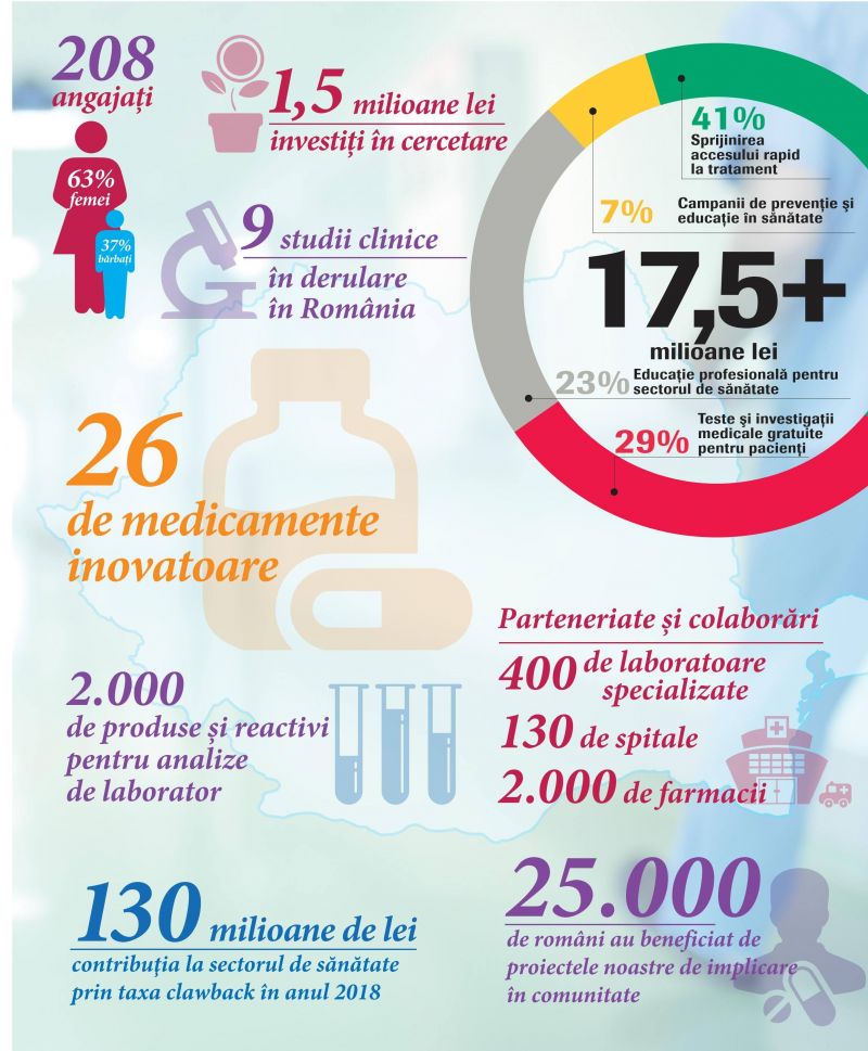 Implicarea Roche Romania 2018 in cifre