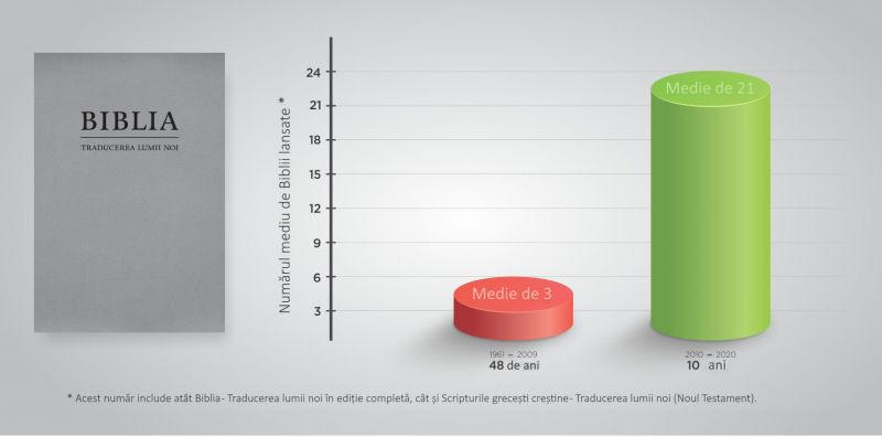 Numărul mediu de Biblii